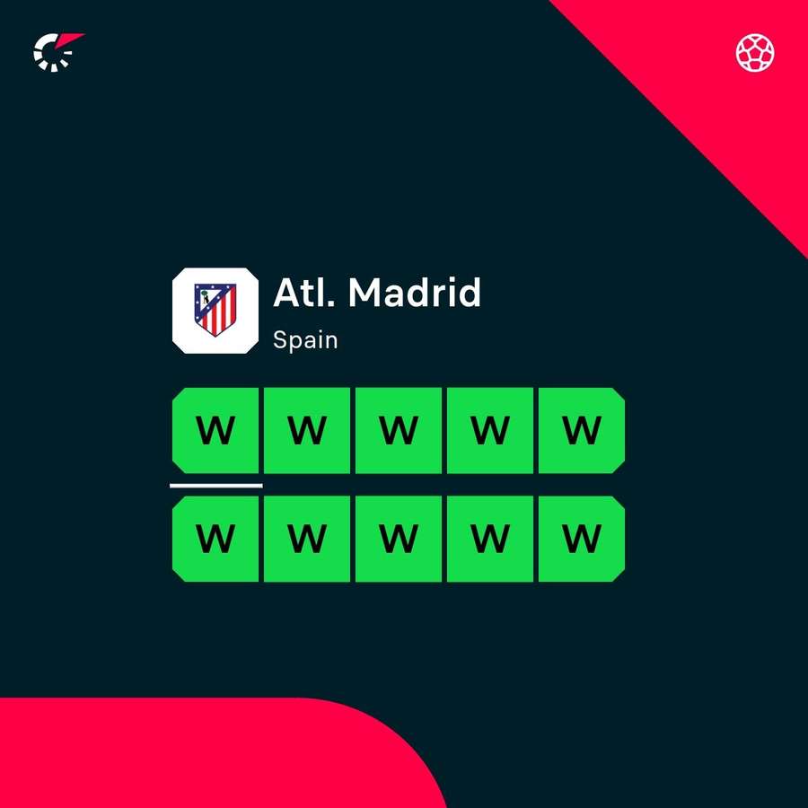 Atletico Madrid are on a 10-match winning streak