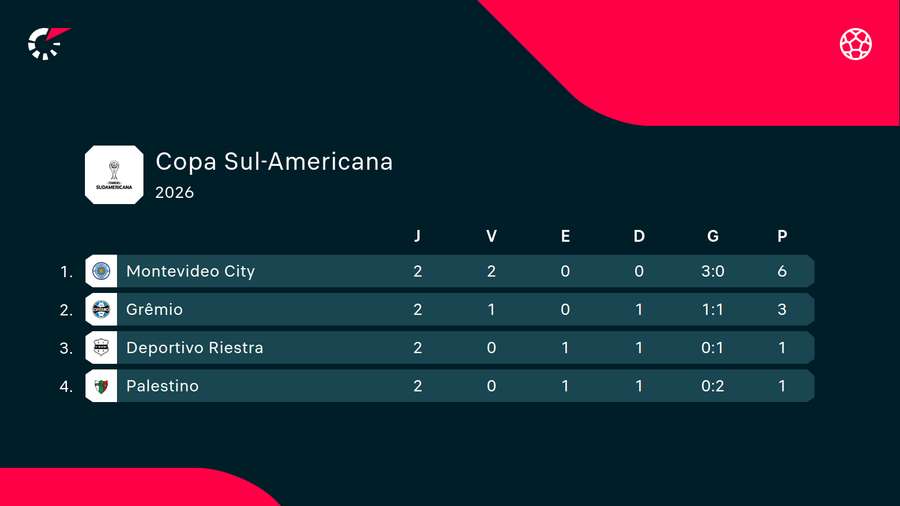 Atual situação do grupo do Grêmio na Sul-Americana