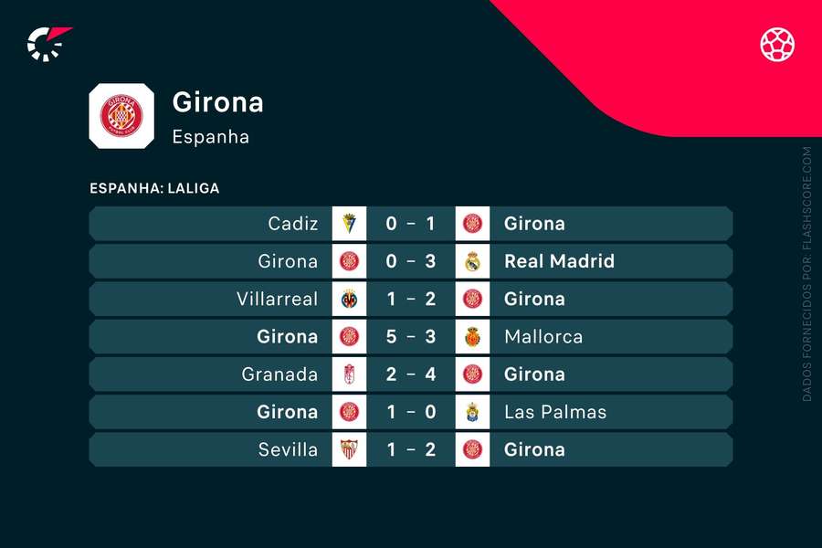 Os últimos resultados do Girona