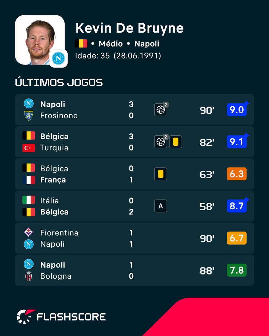 Últimas exibições de De Bruyne Últimas exibições de De Bruyne