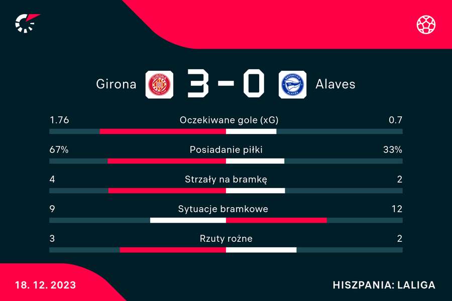 Wynik i statystyki meczu Girona-Deportivo Alaves
