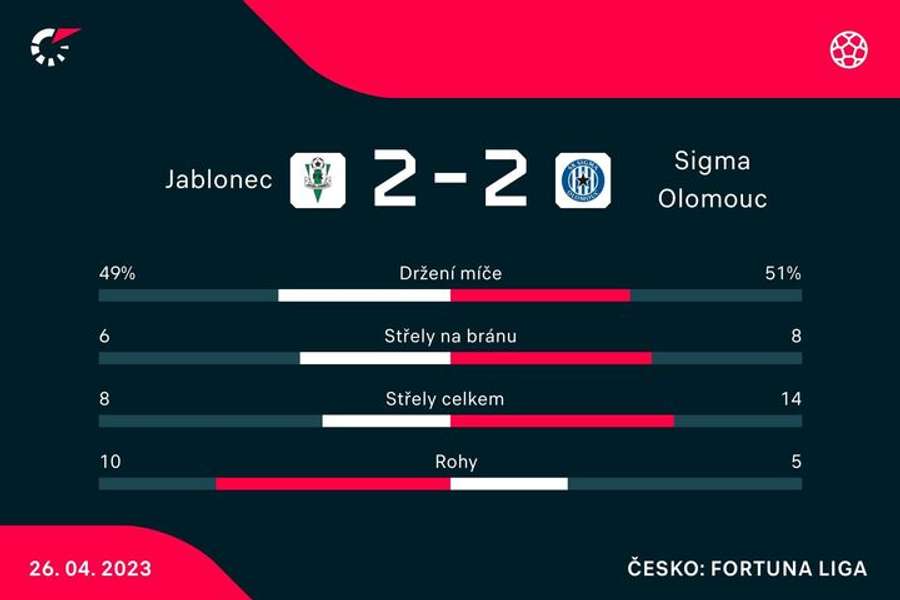 Statistiky zápasu Jablonec – Olomouc