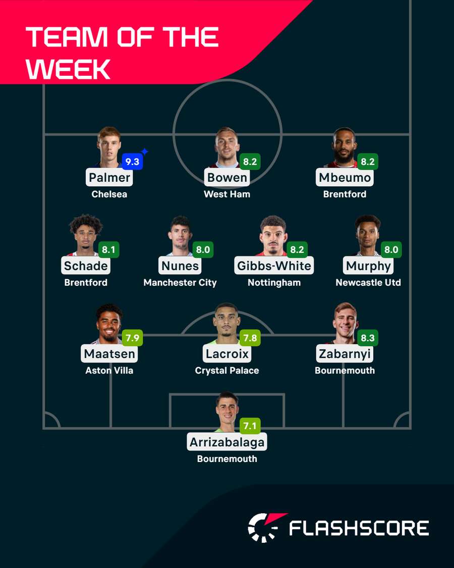 Premier League Team of the Week