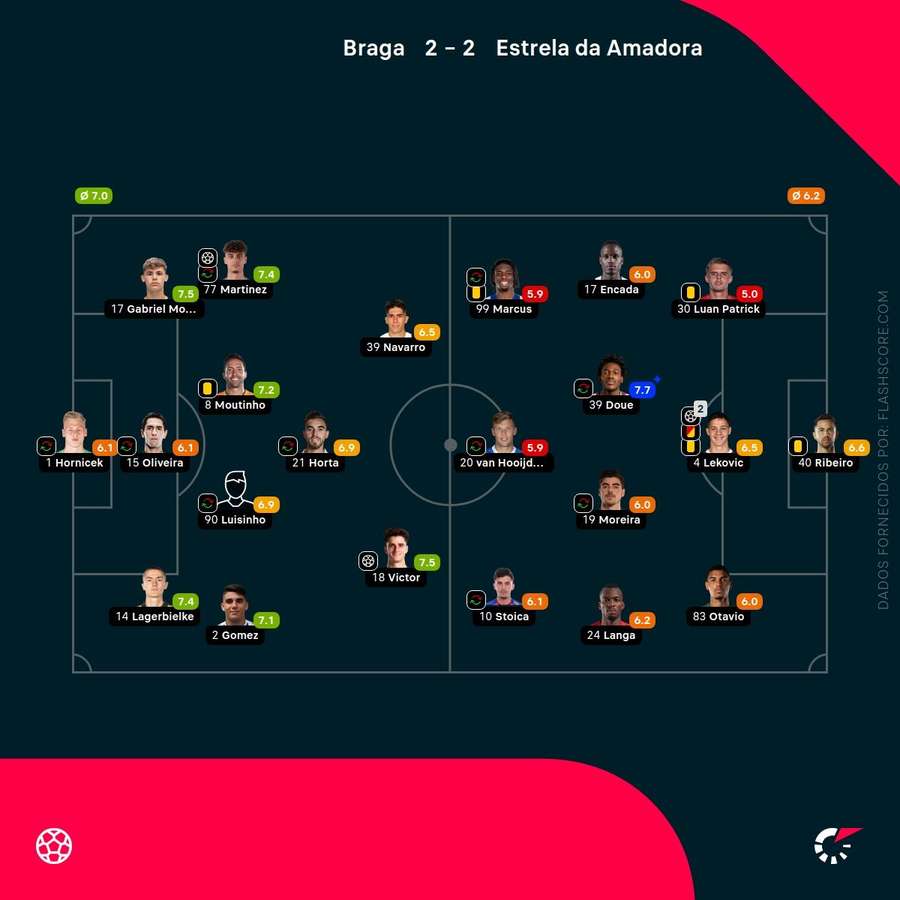 Notas dos jogadores Notas dos jogadores