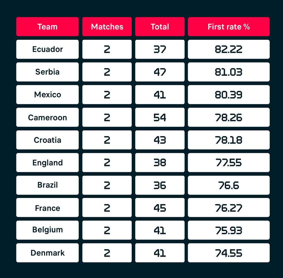 Second balls claiming efficiency in defensive third of the field