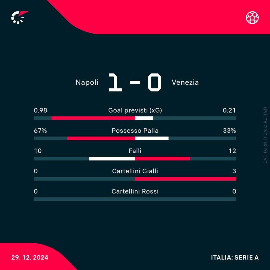 Le statistiche del match Le statistiche del match