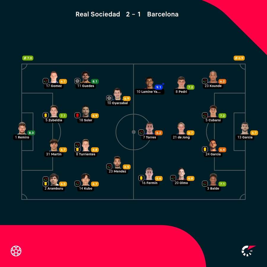 As notas dos jogadores