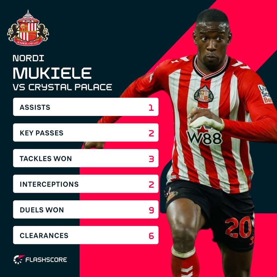 Mukiele v Crystal Palace