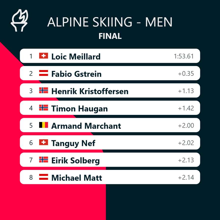 Men's Slalom results Men's Slalom results