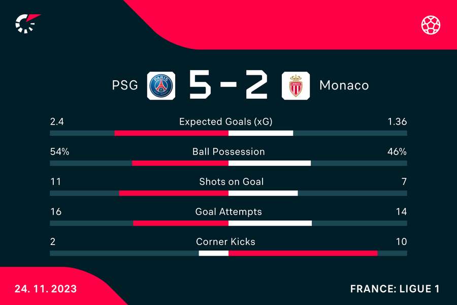 Wynik i statystyki meczu PSG-Monaco