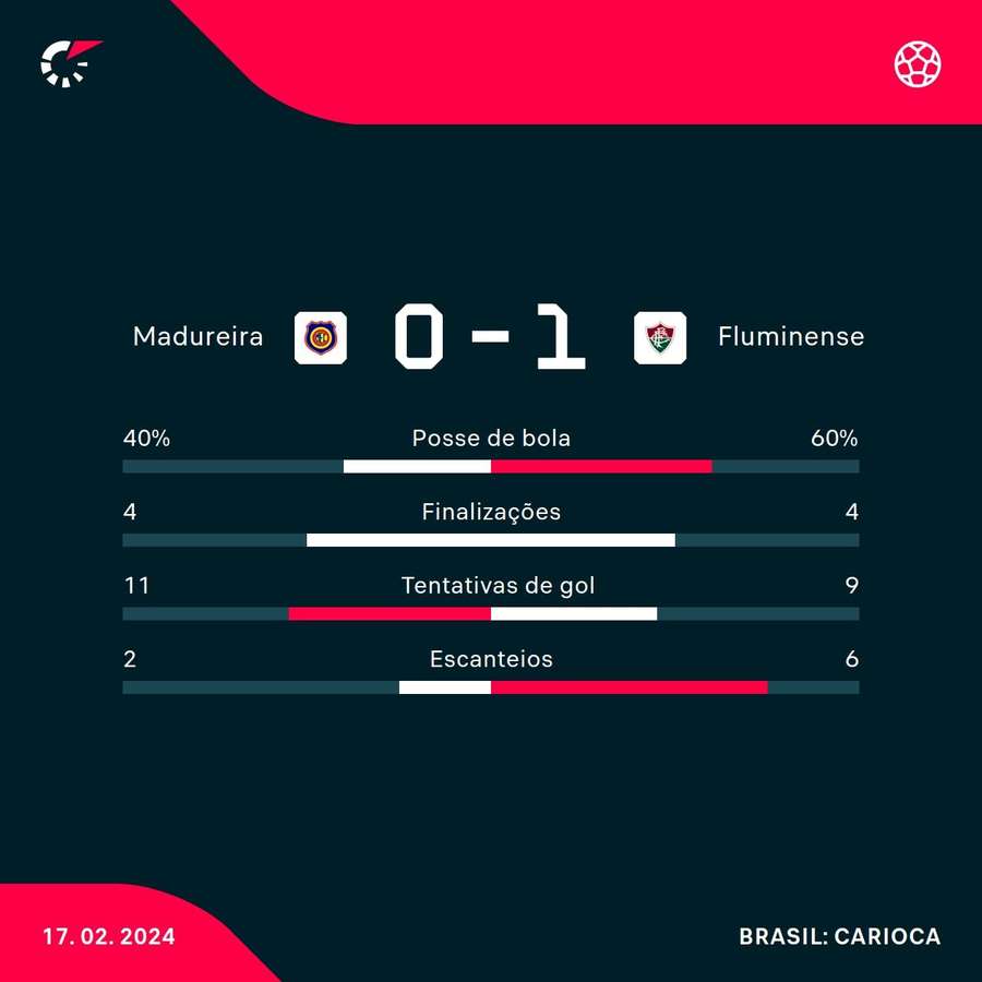 As estatísticas do triunfo do Fluminense sobre o Madureira