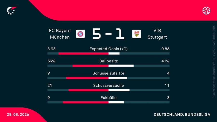 Die Statistiken zum Spiel Die Statistiken zum Spiel