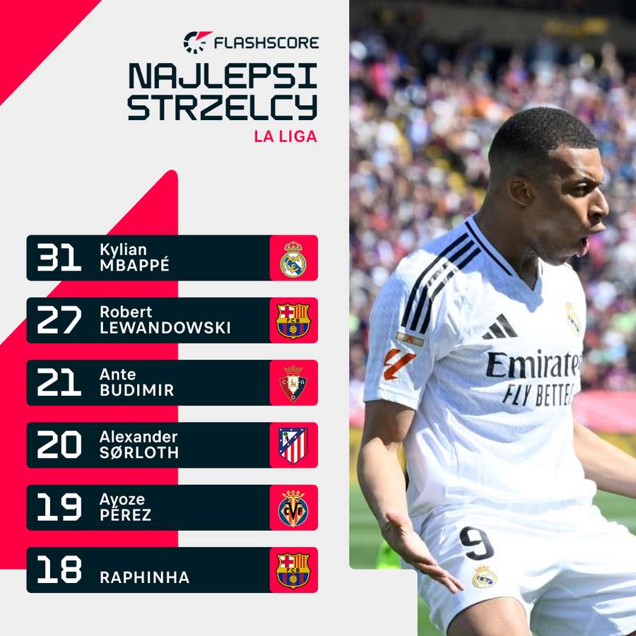 Wraz z nagrodą Złotego Buta, Mbappe zgarnął Pichichi jako król strzelców LaLigi