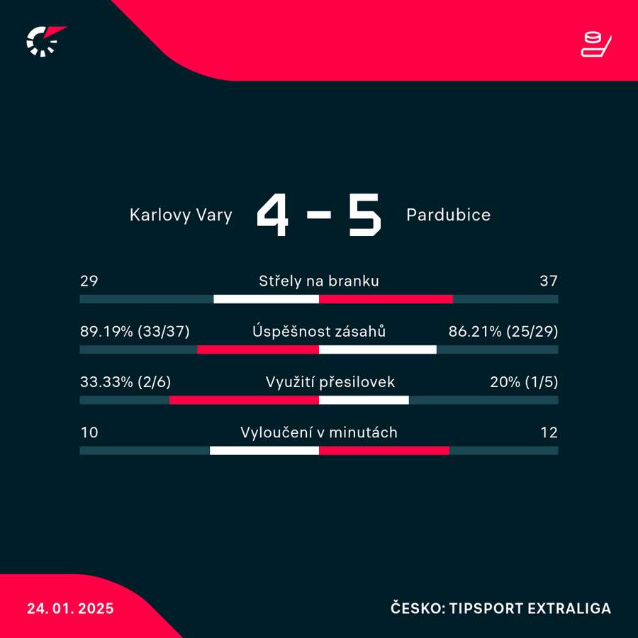 Statistiky utkání. Statistiky utkání.