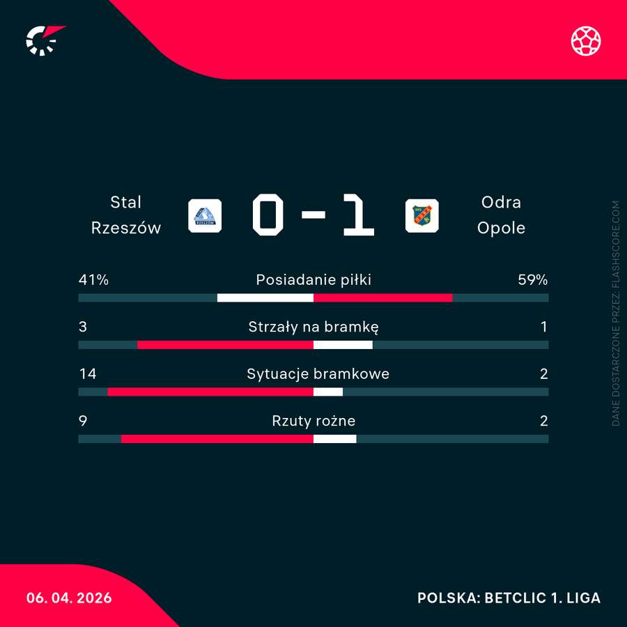 Statystyki meczu Stal Rzeszów - Odra Opole