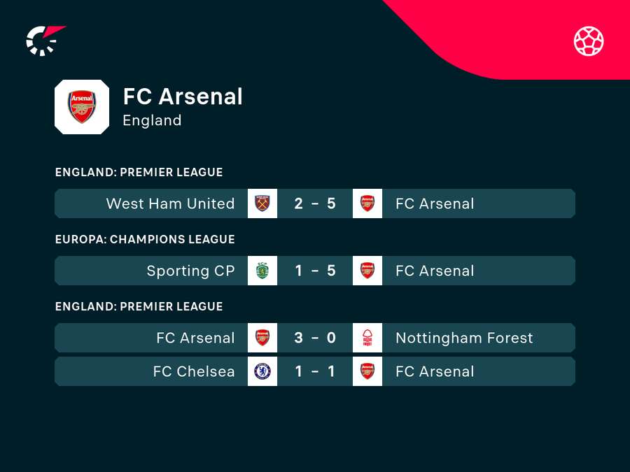 Arsenal hat einen Lauf. Arsenal hat einen Lauf.