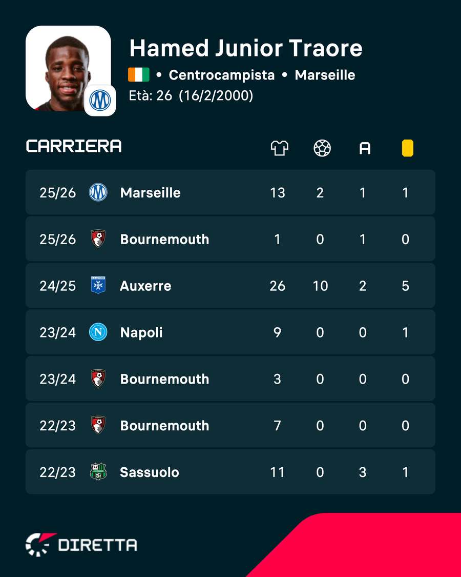 Traoré torna in Italia