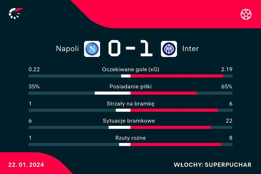 Statystyki meczu Napoli - Inter