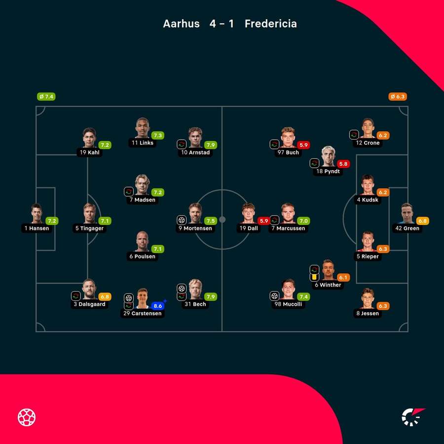AGF - Fredericia - Player Ratings AGF - Fredericia - Player Ratings
