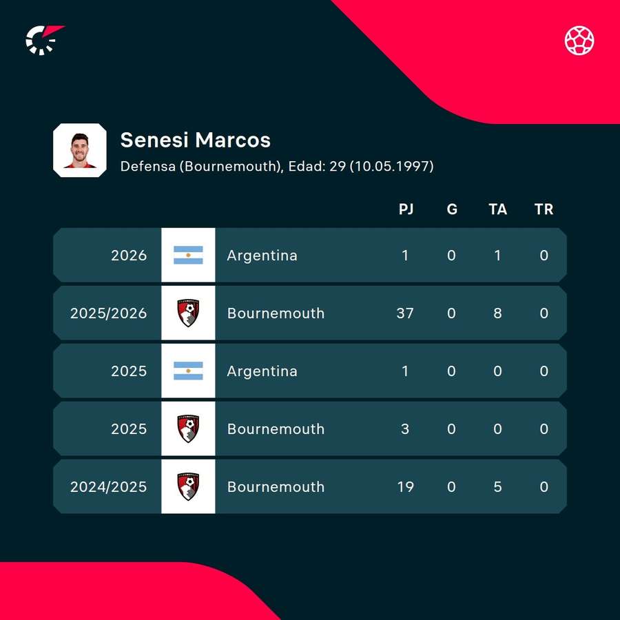 Las estadísticas del jugador