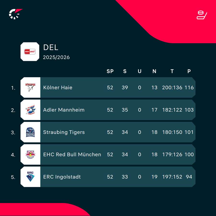 Die Haie haben den Grunddurchgang phasenweise nach Belieben dominiert