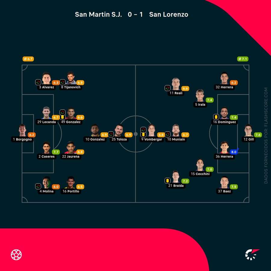 Notas finais dos jogadores