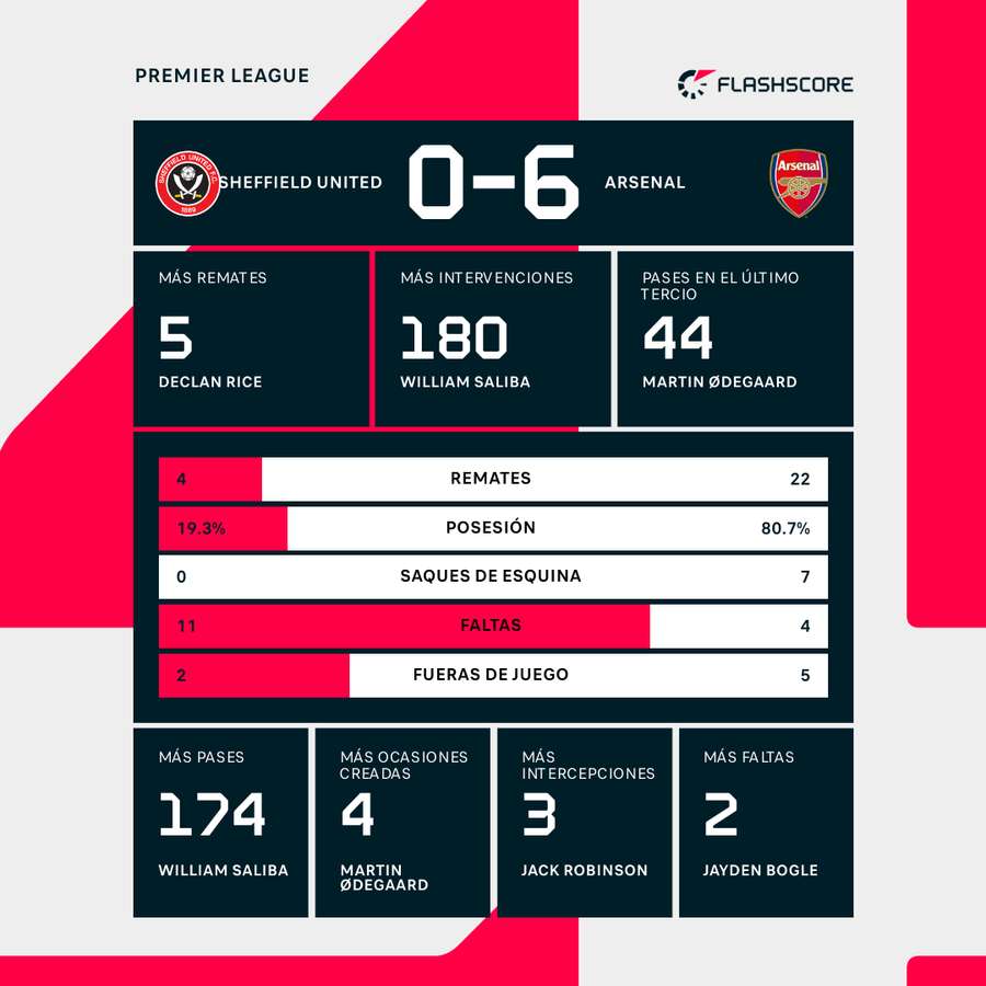 Estadísticas del Sheffield United-Arsenal