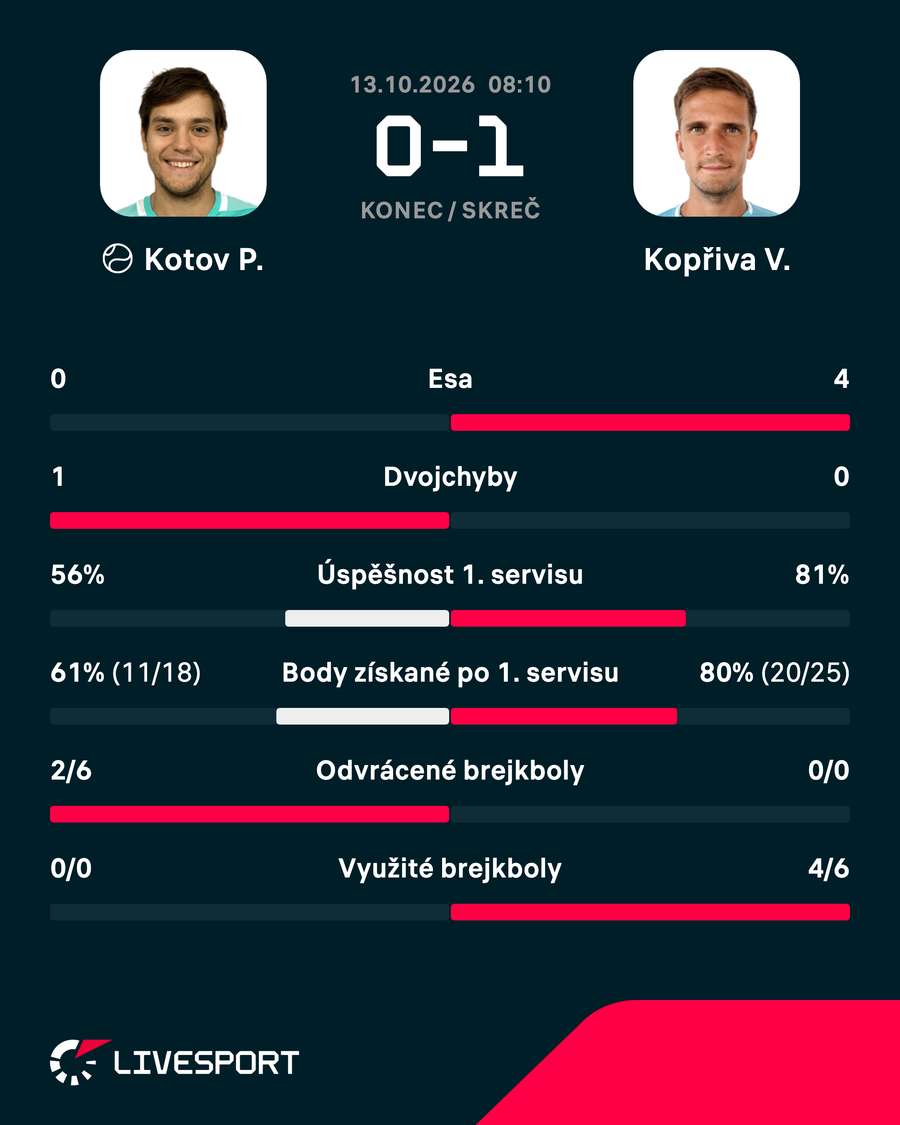 Statistiky zápasu. Statistiky zápasu.