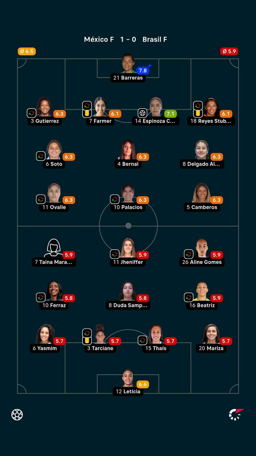 As notas das jogadoras titulares de Brasil e México na partida