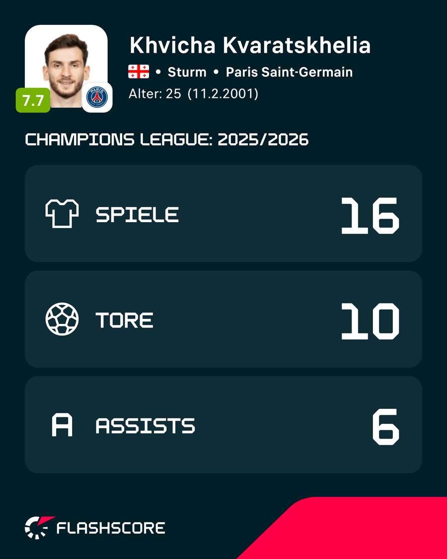 Die Champions-League-Statistiken 25/26 von Kvaratskhelia Die Champions-League-Statistiken 25/26 von Kvaratskhelia