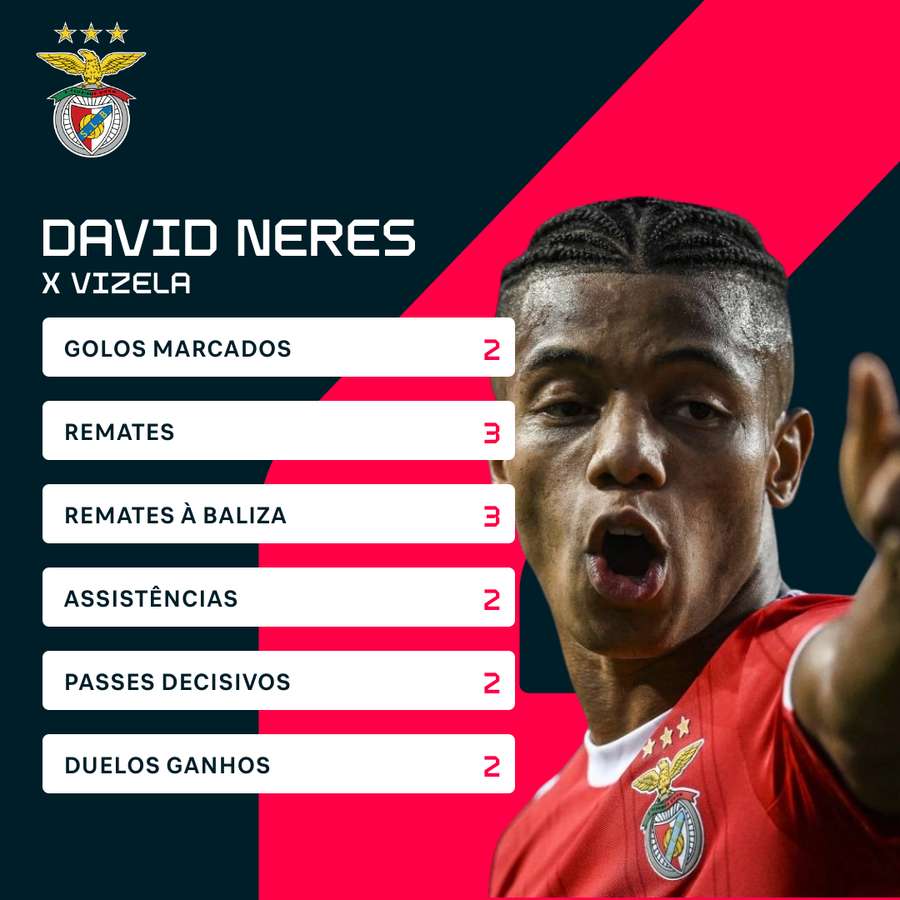 Os números de David Neres frente ao Vizela