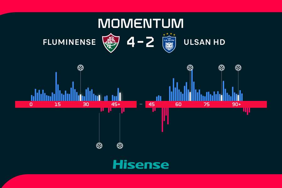 Vývoj zápasu mezi Fluminense a Ulsanem. Vývoj zápasu mezi Fluminense a Ulsanem.