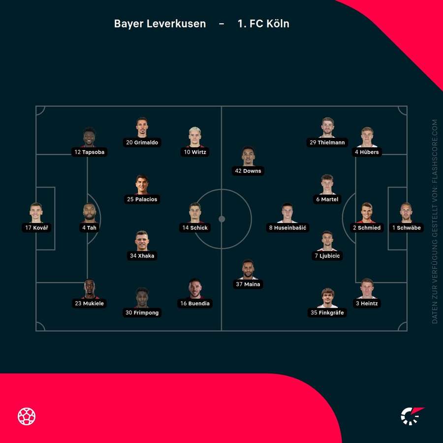 Aufstellungen: Leverkusen vs. Köln