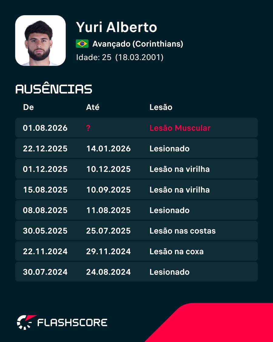 As lesões de Yuri Alberto