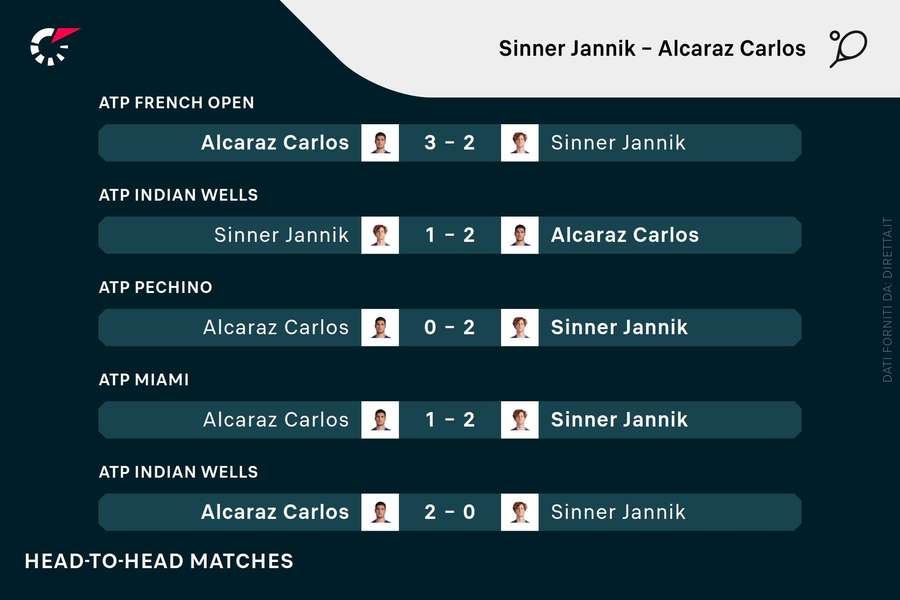 Sinner vs Alcaraz H2H