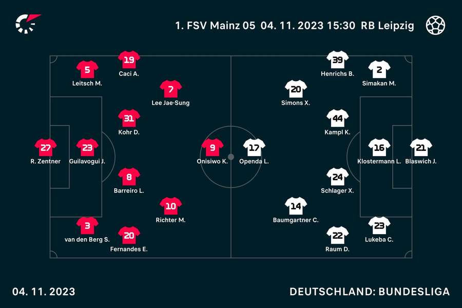Aufstellungen Mainz vs. Leipzig.