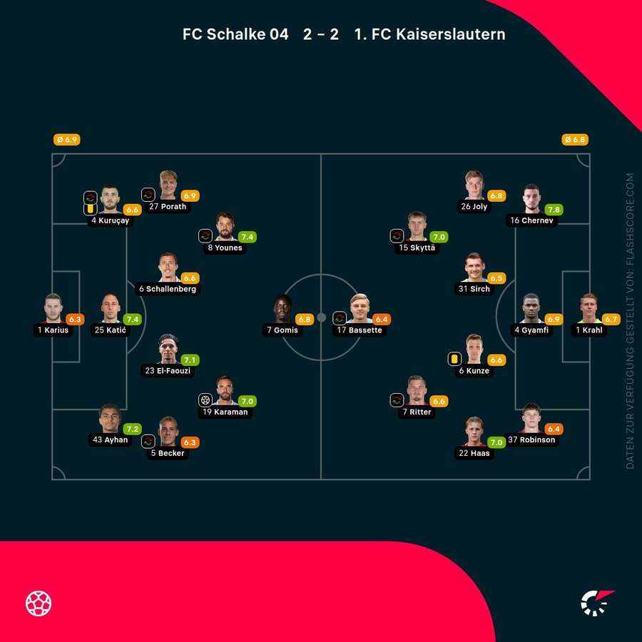 Spielernoten Schalke vs. Kaiserslautern