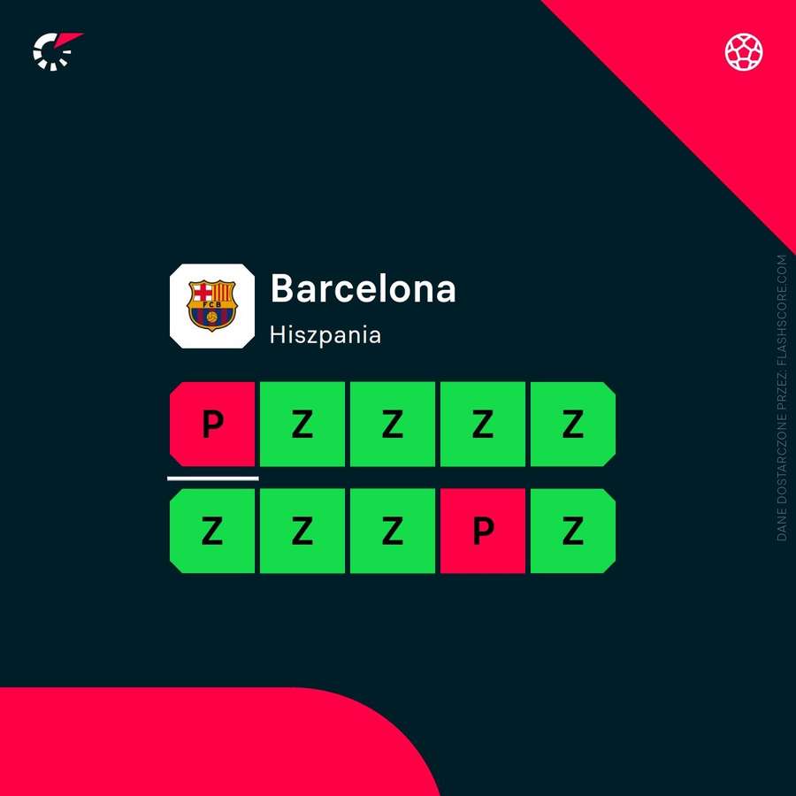 Barcelona w tym sezonie nie remisuje Barcelona w tym sezonie nie remisuje