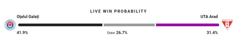 Probabilitate victorie