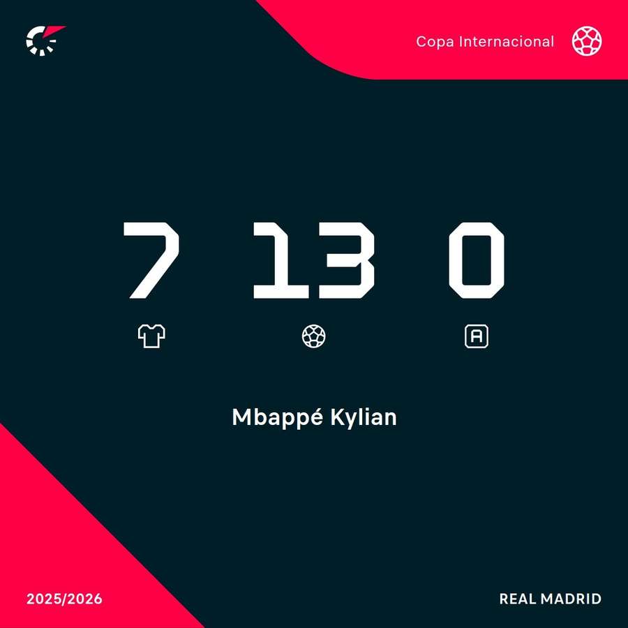 Los números de Mbappé en Champions