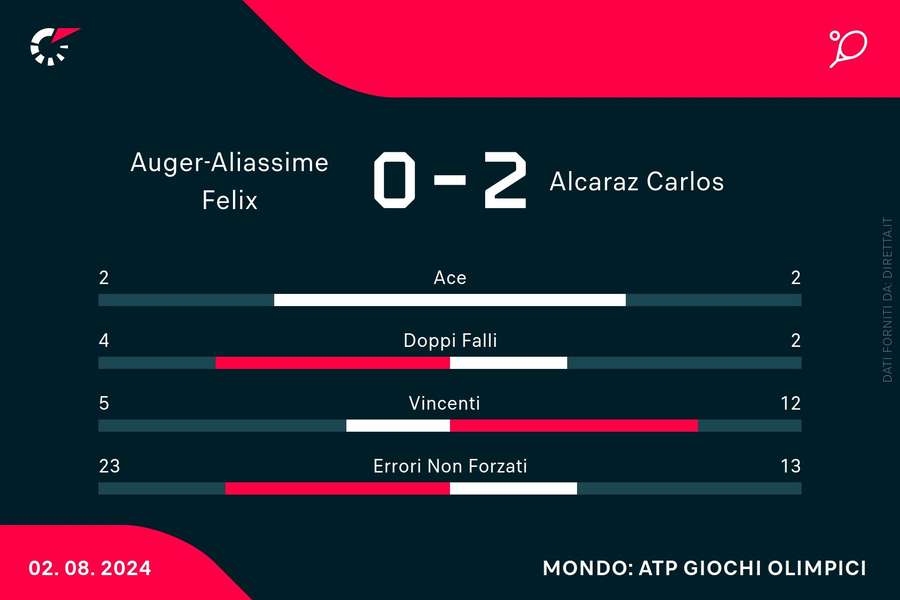 Le statistiche del match