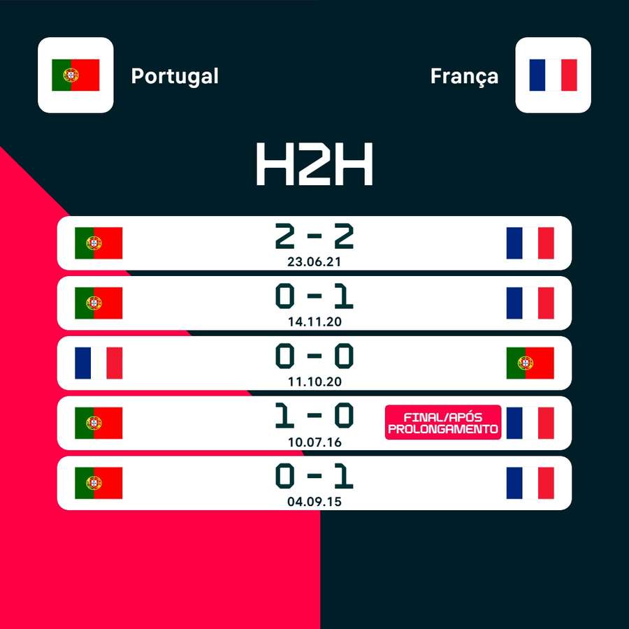 Os últimos duelos entre Portugal e França