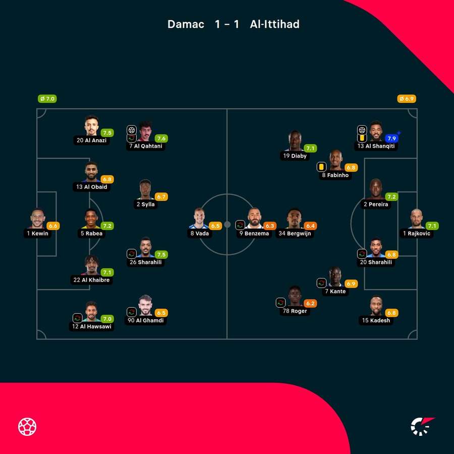 As notas dos jogadores