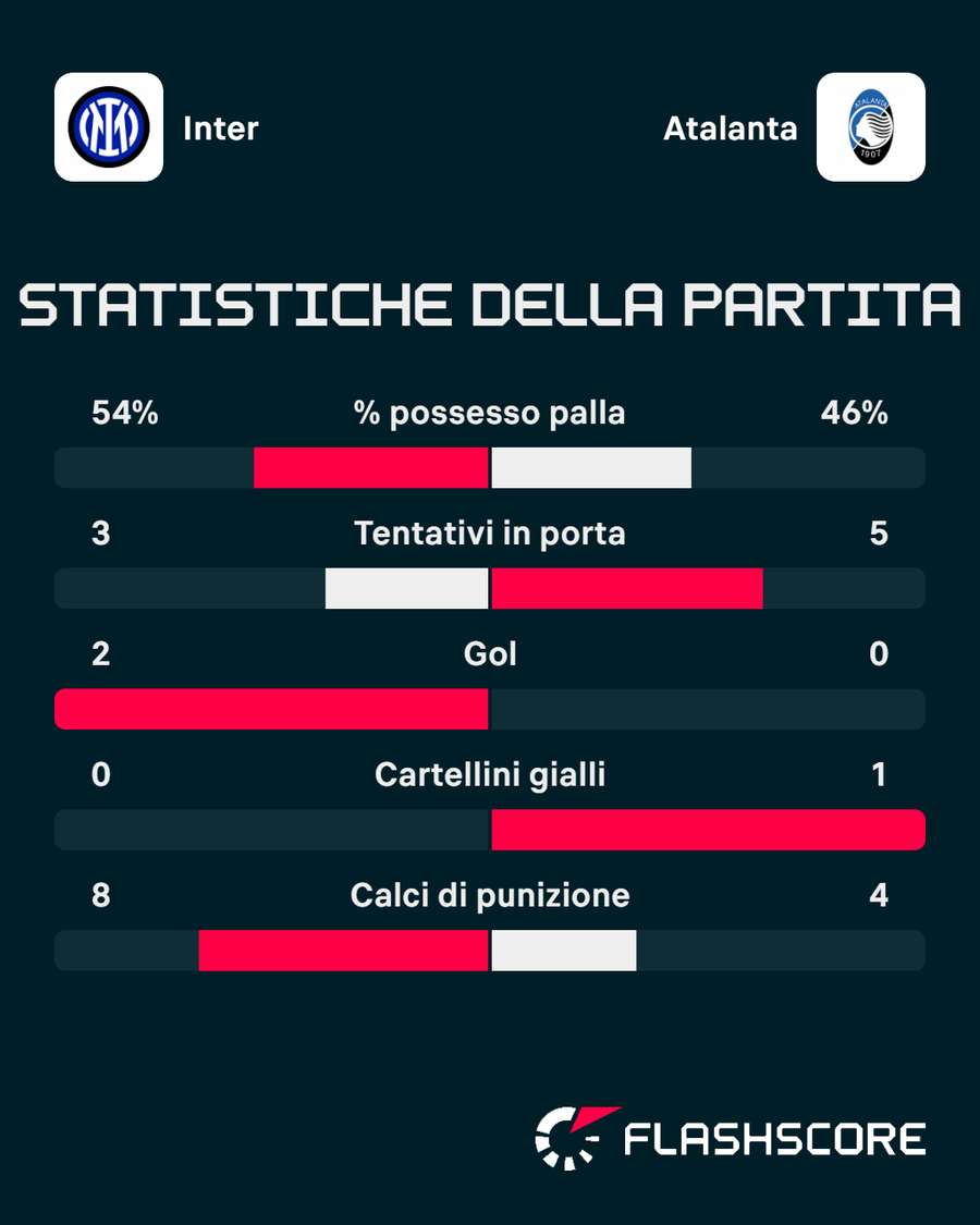 Le statistiche del primo tempo di Inter-Atalanta