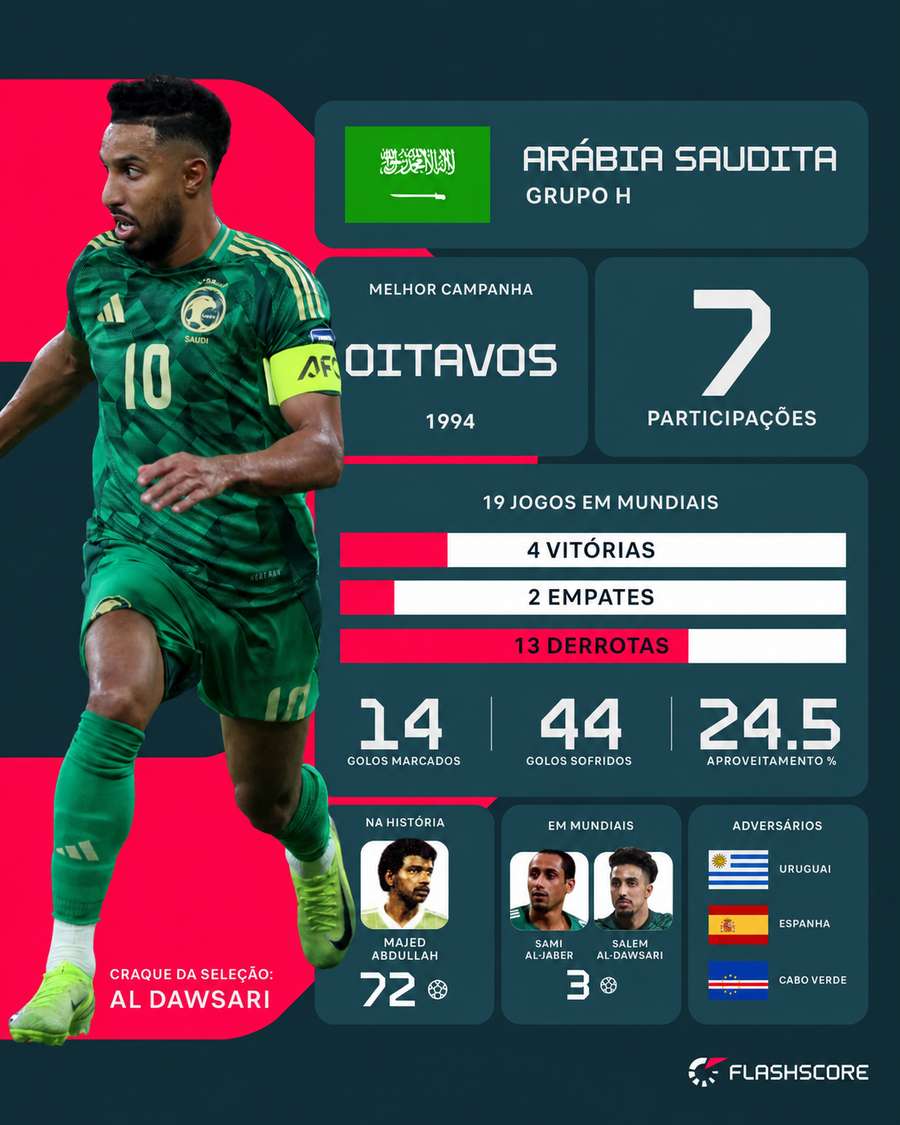 O historial da Arábia Saudita em Mundiais