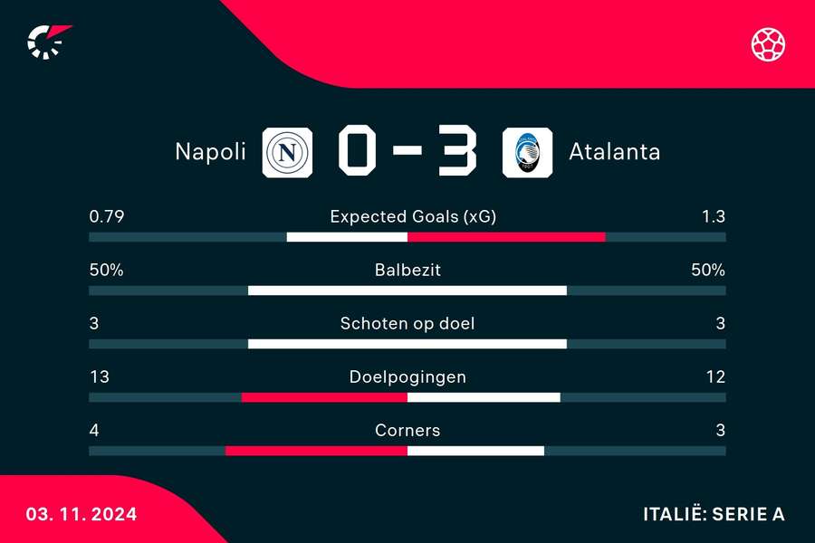 Statistieken Napoli - Atalanta