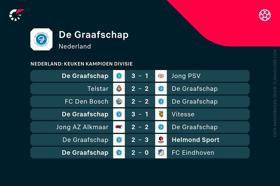 Laatste resultaten De Graafschap