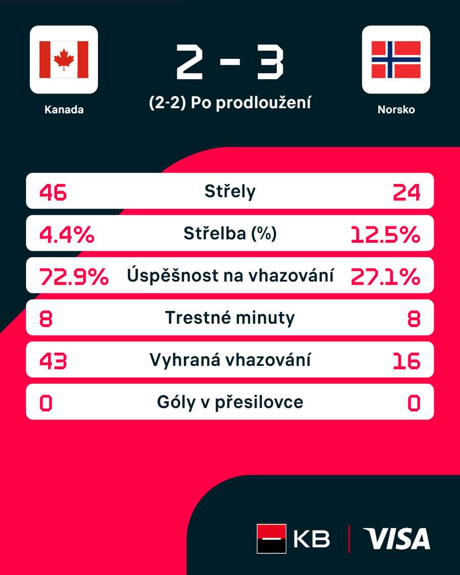 Statistiky utkání. Statistiky utkání.