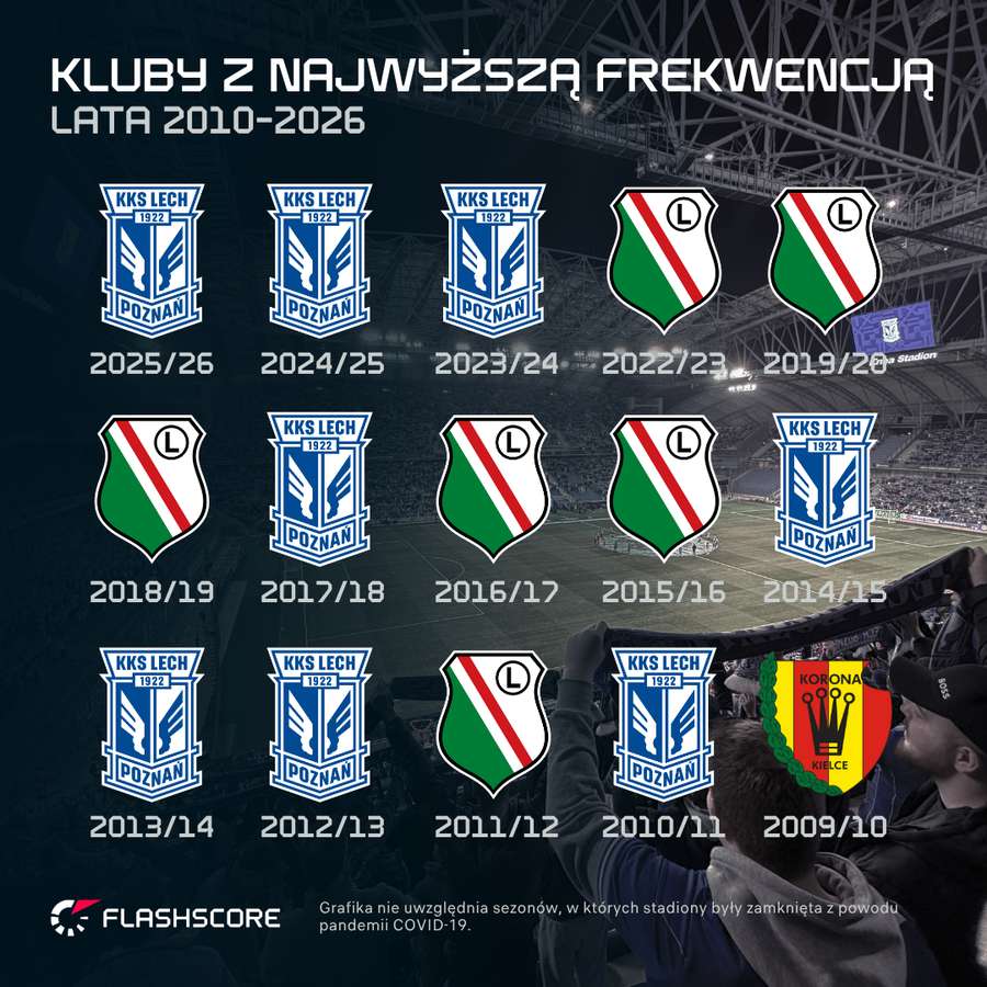 Kluby z najwyższymi frekwencjami w ostatnich 15 sezonach (nie licząc okresu zamkniętych trybun) Kluby z najwyższymi frekwencjami w ostatnich 15 sezonach (nie licząc okresu zamkniętych trybun)
