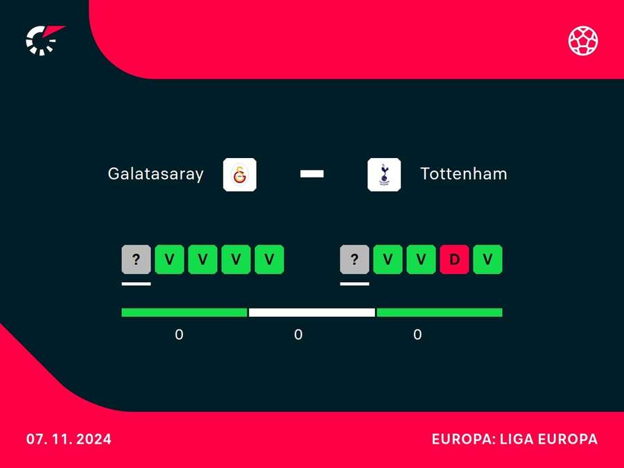 Os desempenhos recentes de Galatasaray e Tottenham nos últimos quatro jogos